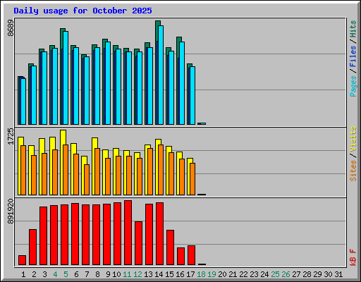 Daily usage for October 2025