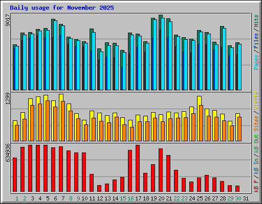 Daily usage for November 2025
