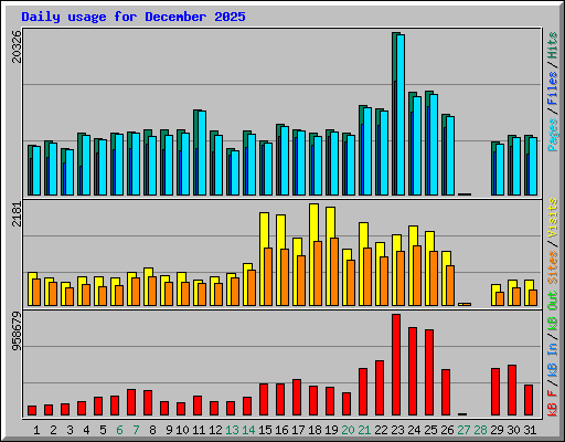 Daily usage for December 2025