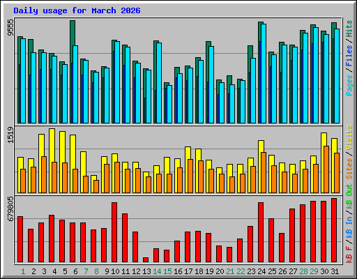 Daily usage for March 2026