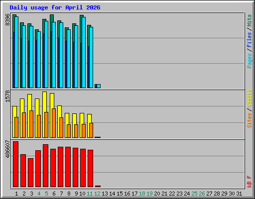 Daily usage for April 2026