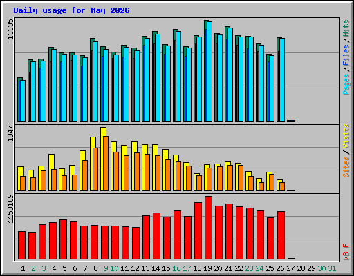 Daily usage for May 2026