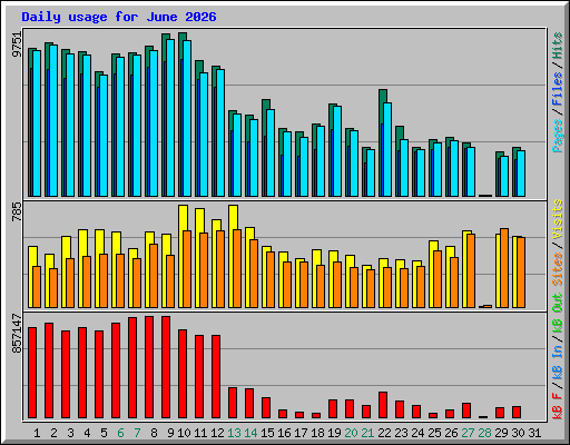 Daily usage for June 2026