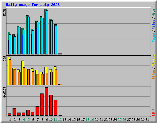 Daily usage for July 2026