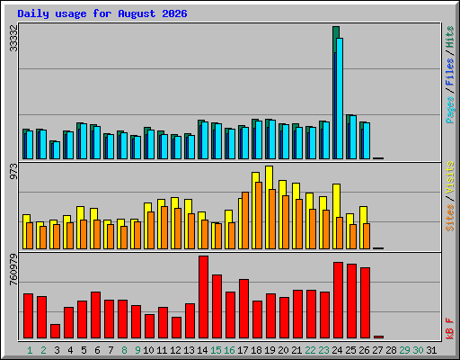 Daily usage for August 2026