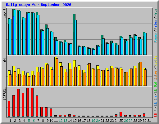 Daily usage for September 2026