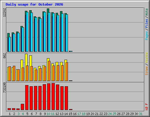 Daily usage for October 2026