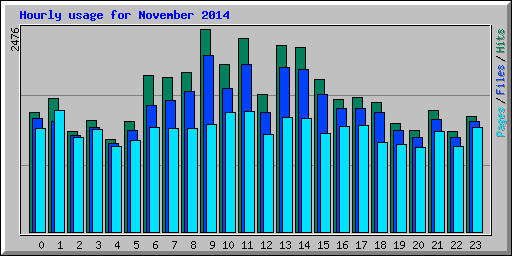 Hourly usage for November 2014