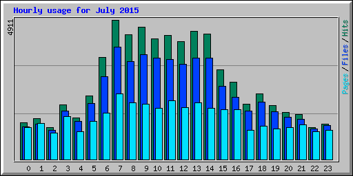Hourly usage for July 2015