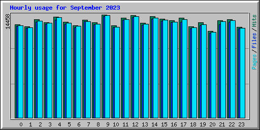 Hourly usage for September 2023