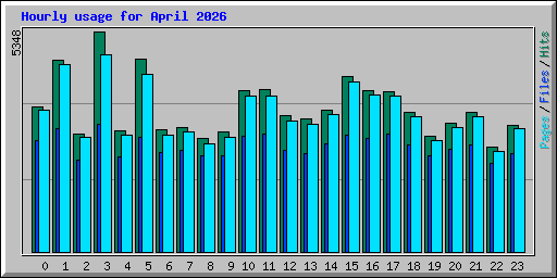 Hourly usage for April 2026