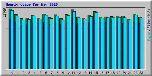 Hourly usage for May 2026